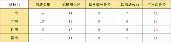 《明日方舟》格拉尼模组强度介绍