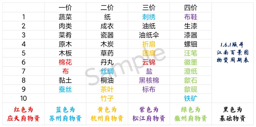 《江南百景图》物资周期表分享