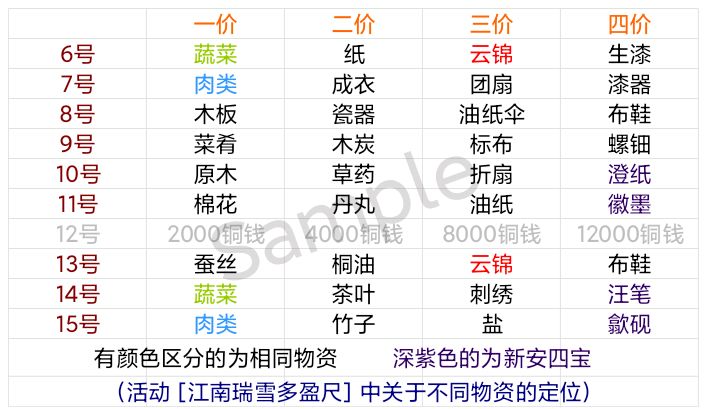 《江南百景图》物资周期表分享