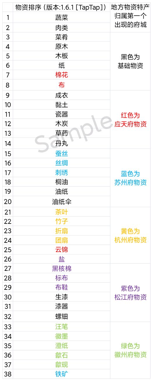 《江南百景图》物资周期表分享