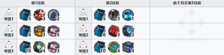《明日方舟》九色鹿精二所需材料一览