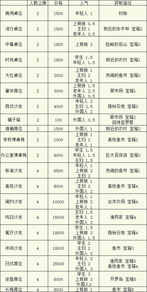 美食梦物语桌椅获取攻略