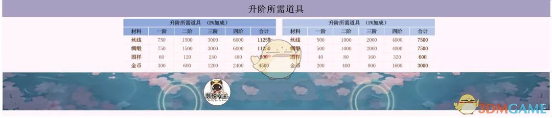 《爱江山更爱美人手游》最新时装升阶排序图