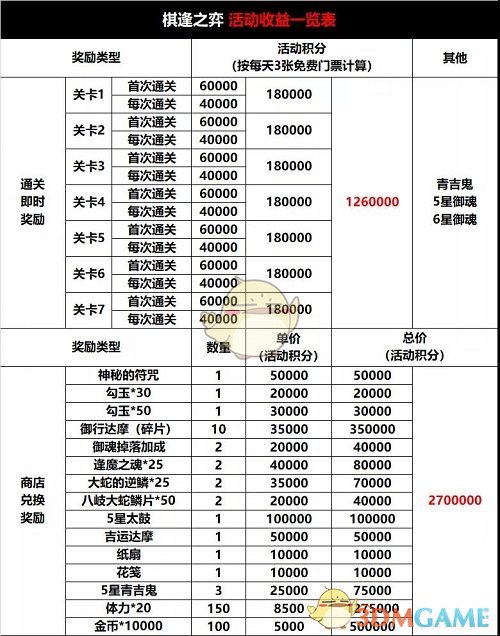 《阴阳师》棋逢之弈活动攻略