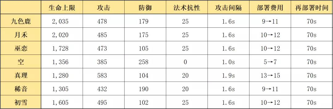 《明日方舟》九色鹿强度测评