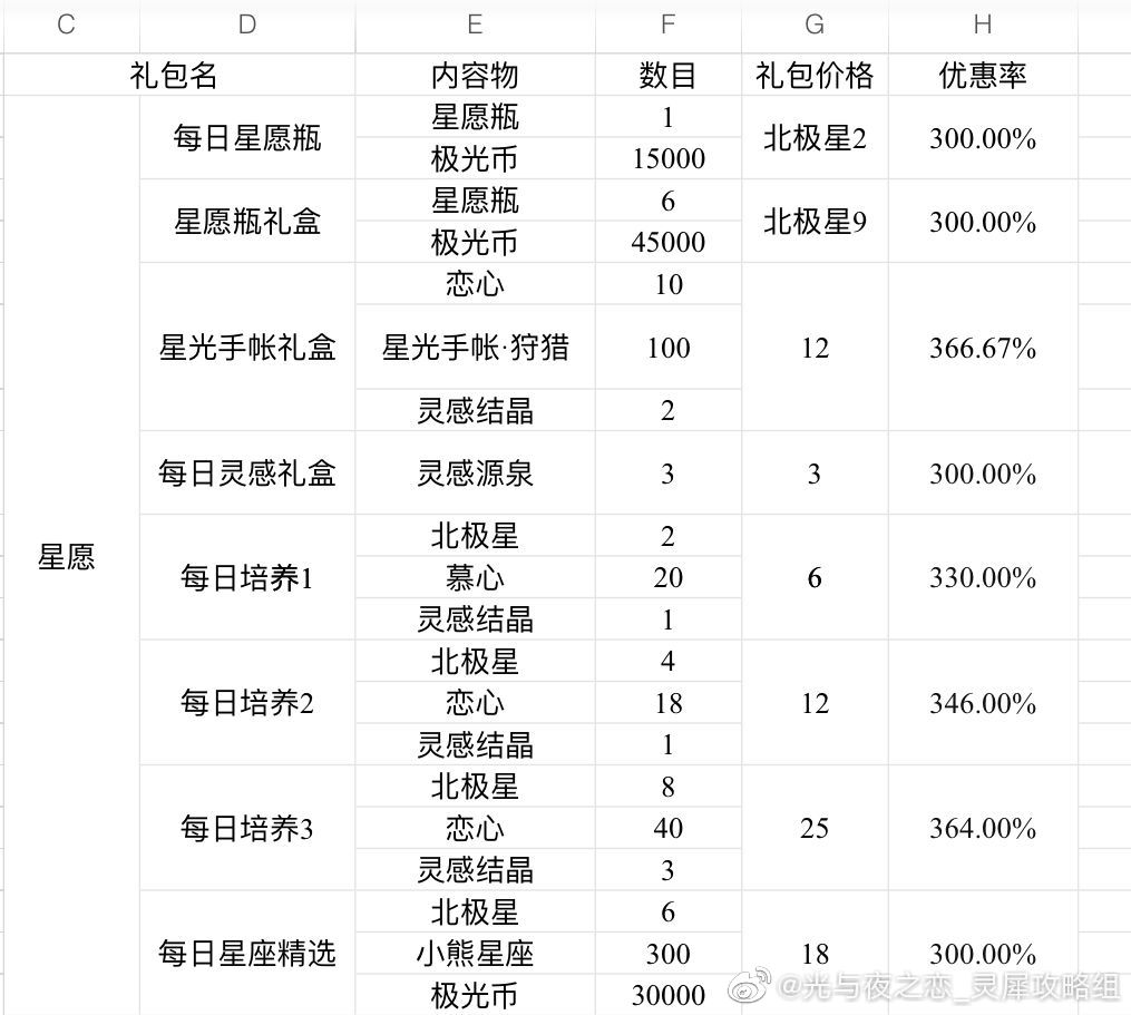 《光与夜之恋》星雾谜戏礼包性价比介绍