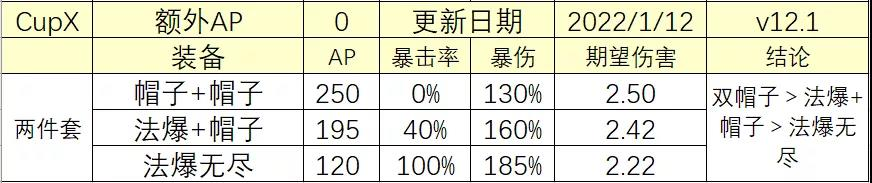 《云顶之弈》12.1版本法爆和帽子的收益对比分析