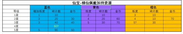《古剑奇谭木语人》仙宝升级材料需求一览
