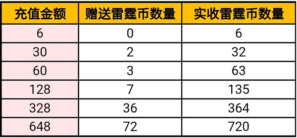 《CF手游》雷霆币作用介绍