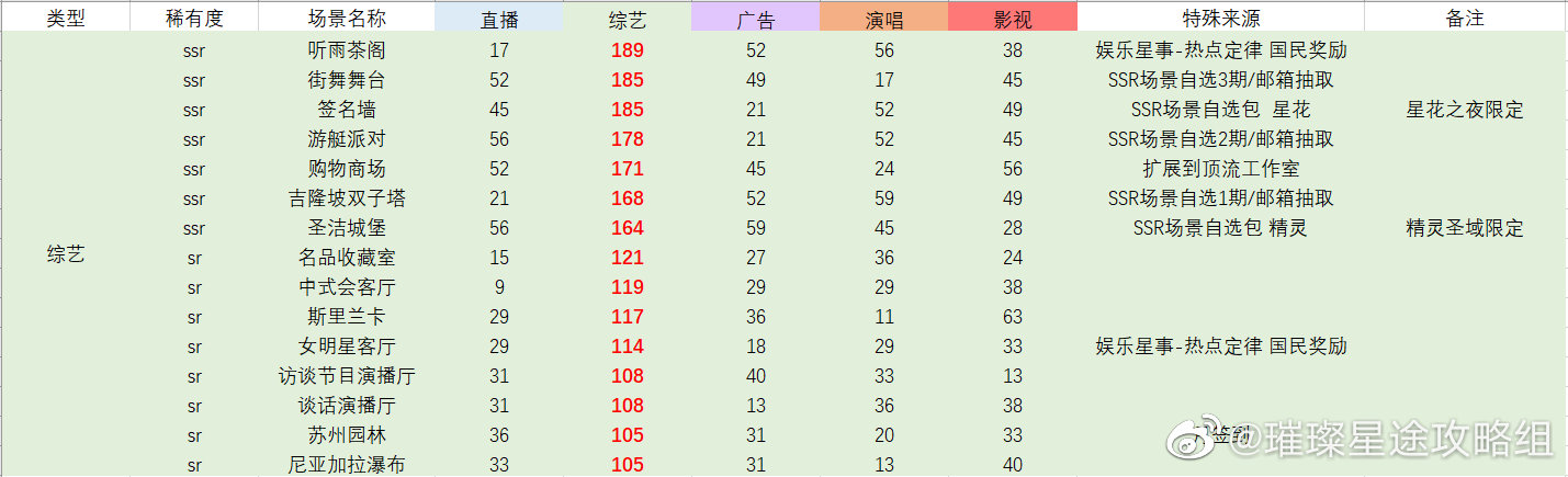 《璀璨星途》场景图鉴汇总