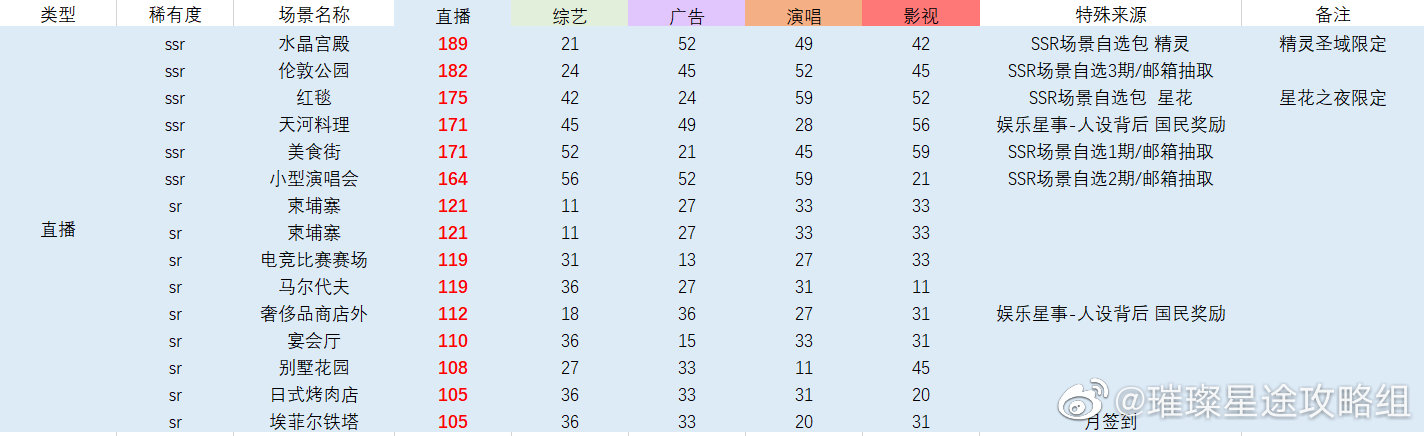 《璀璨星途》场景图鉴汇总