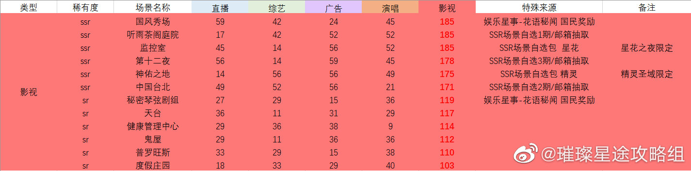 《璀璨星途》场景图鉴汇总