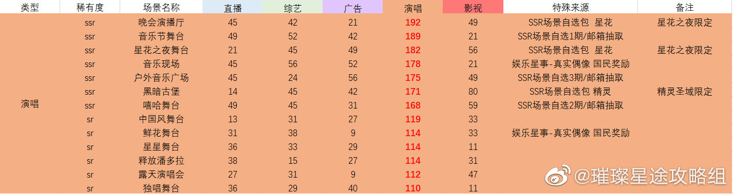 《璀璨星途》场景图鉴汇总