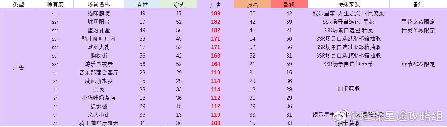 《璀璨星途》场景图鉴汇总