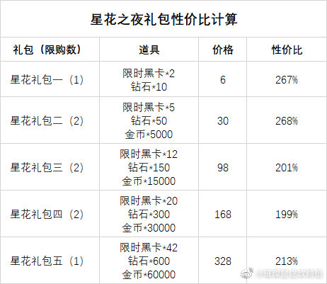 《璀璨星途》星花之夜活动礼包性价比介绍