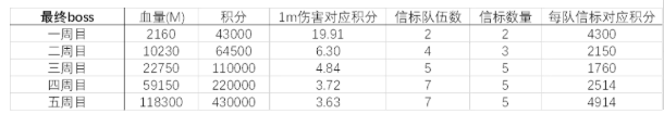 《剑与远征》小团本开局打法攻略
