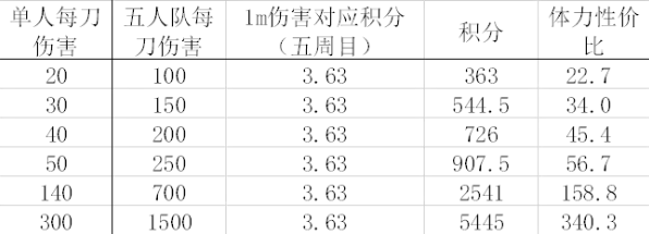 《剑与远征》小团本开局打法攻略