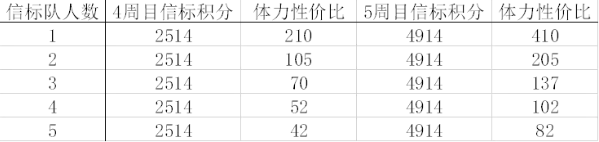 《剑与远征》小团本开局打法攻略