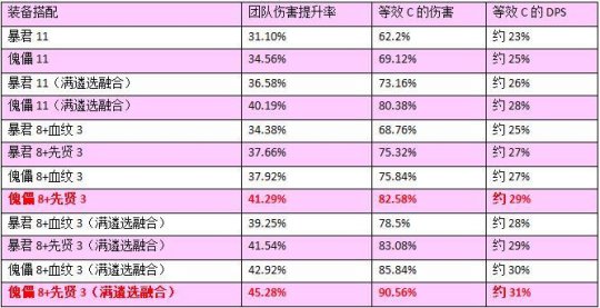 《DNF》春节版本巨龙套装最强搭配