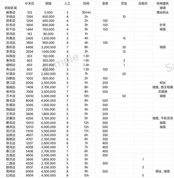 《江南百景图》扬州府地价表一览