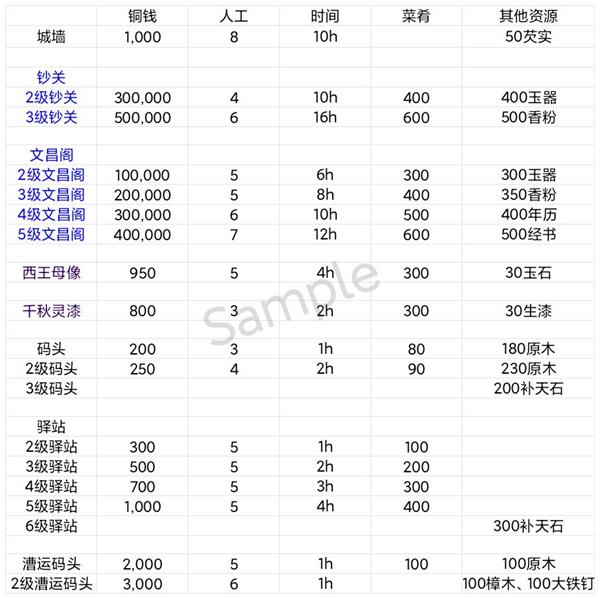 《江南百景图》扬州府地价表一览