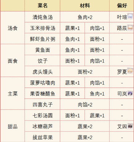 《时空中的绘旅人》命运回廊食谱大全