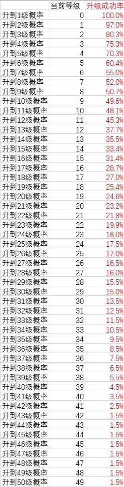 《地下城堡3：魂之诗》符文升级技巧