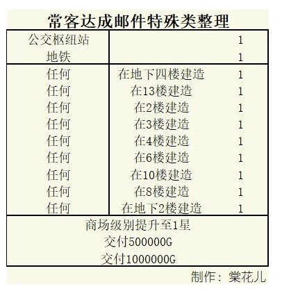 《百货商场物语2》顾客常客要求一览