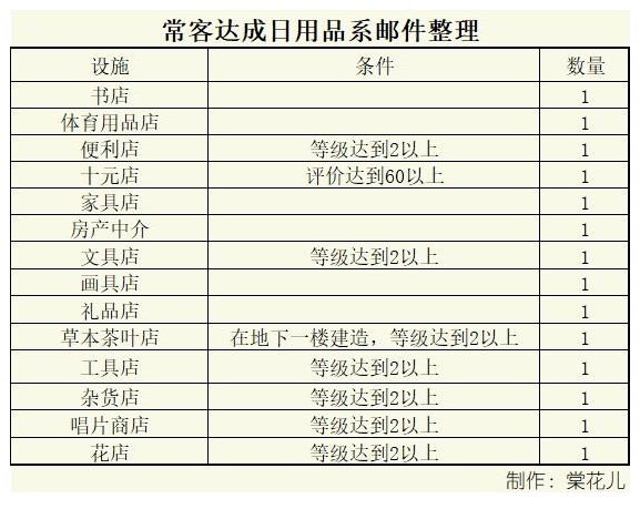 《百货商场物语2》顾客常客要求一览