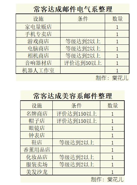 《百货商场物语2》顾客常客要求一览