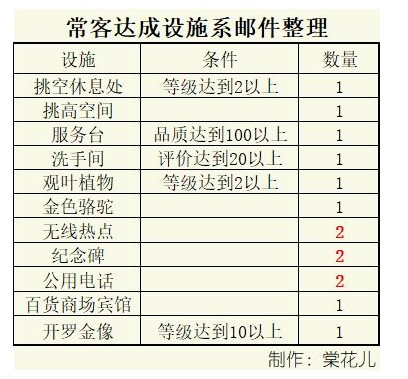 《百货商场物语2》顾客常客要求一览