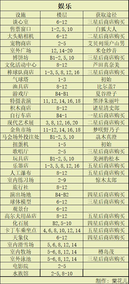 《百货商场物语2》设施最佳放置楼层攻略