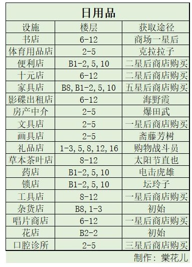 《百货商场物语2》设施获取攻略