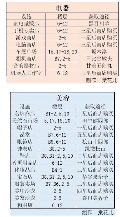 《百货商场物语2》设施获取攻略