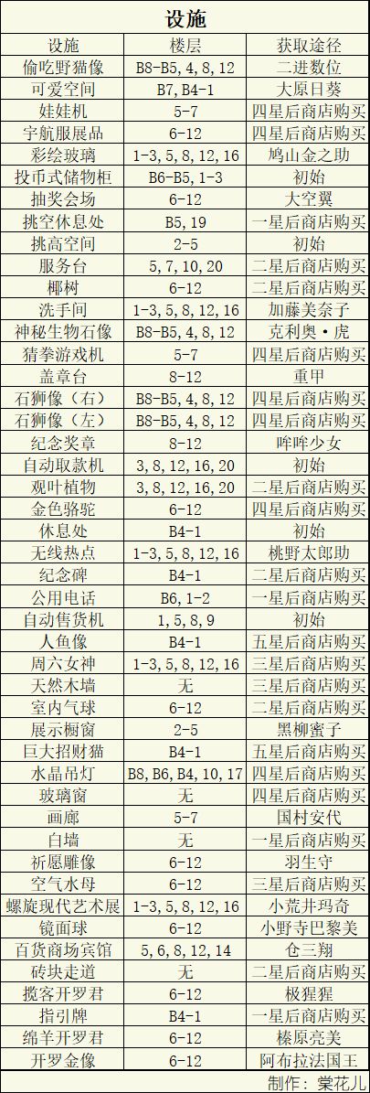 《百货商场物语2》设施获取攻略