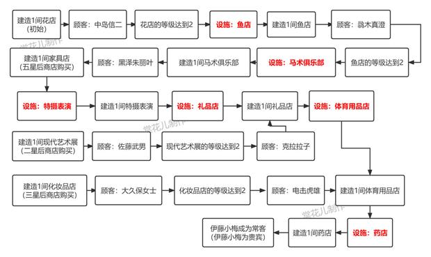 《百货商场物语2》设施获取攻略