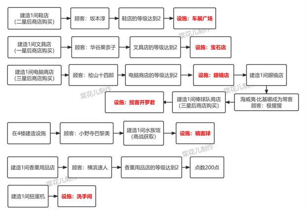 《百货商场物语2》设施获取攻略