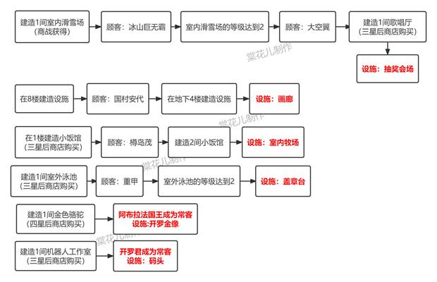 《百货商场物语2》设施获取攻略