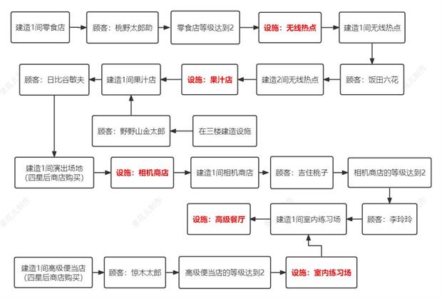 《百货商场物语2》设施获取攻略