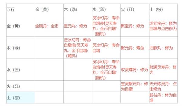 《不一样修仙2》丹药制作及作用攻略