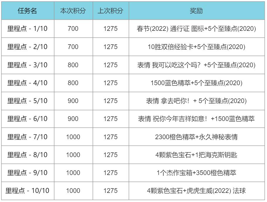 《英雄联盟》春节2022年通行证事件活动攻略一览