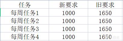 《英雄联盟》2022年春节活动代币计算方式介绍