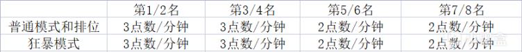 《英雄联盟》2022年春节活动代币计算方式介绍