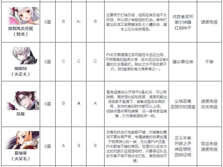 《第七史诗》火系wiki节奏榜2022