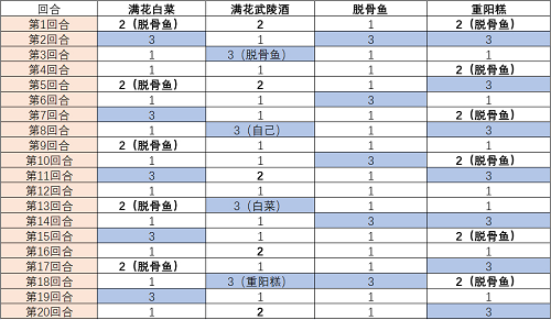 《食物语》武陵酒楼兰王打法攻略