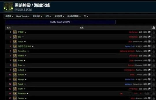 《魔兽世界TBC怀旧服》P3WCL职业排名一览