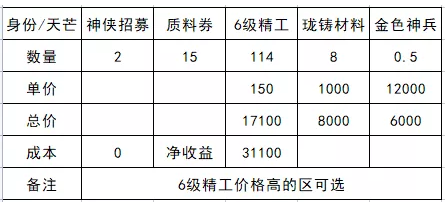 《天涯明月刀手游》天芒开箱满级产出攻略