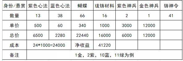 《天涯明月刀手游》悬眼悬赏满级产出攻略