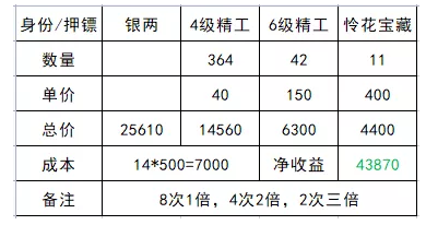 《天涯明月刀手游》镖师押镖满级产出攻略