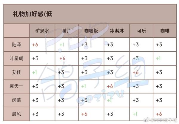 《筑梦公馆》角色送礼攻略